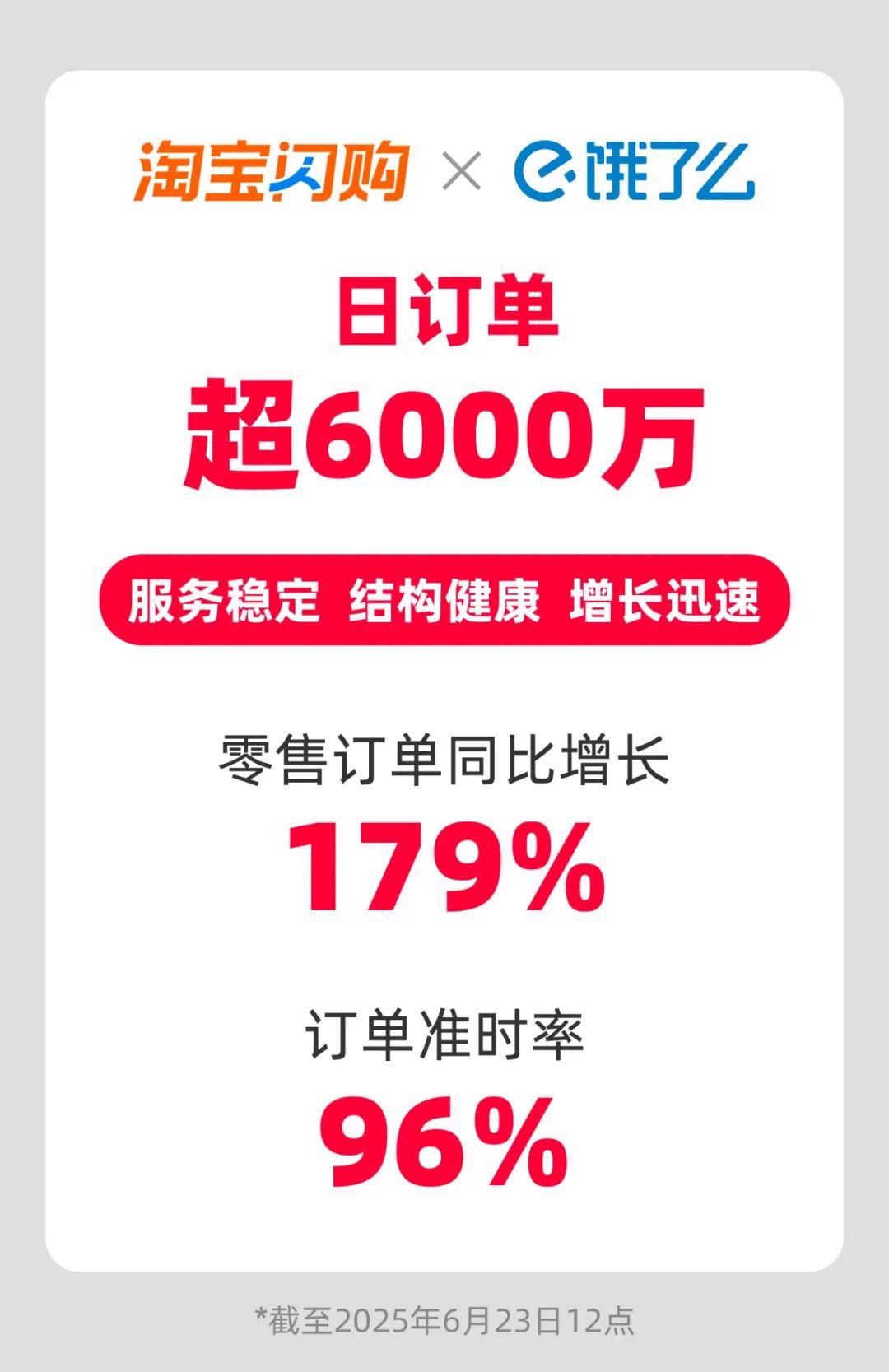 上线仅两个月，淘宝闪购与饿了么合作日订单量突破6000万