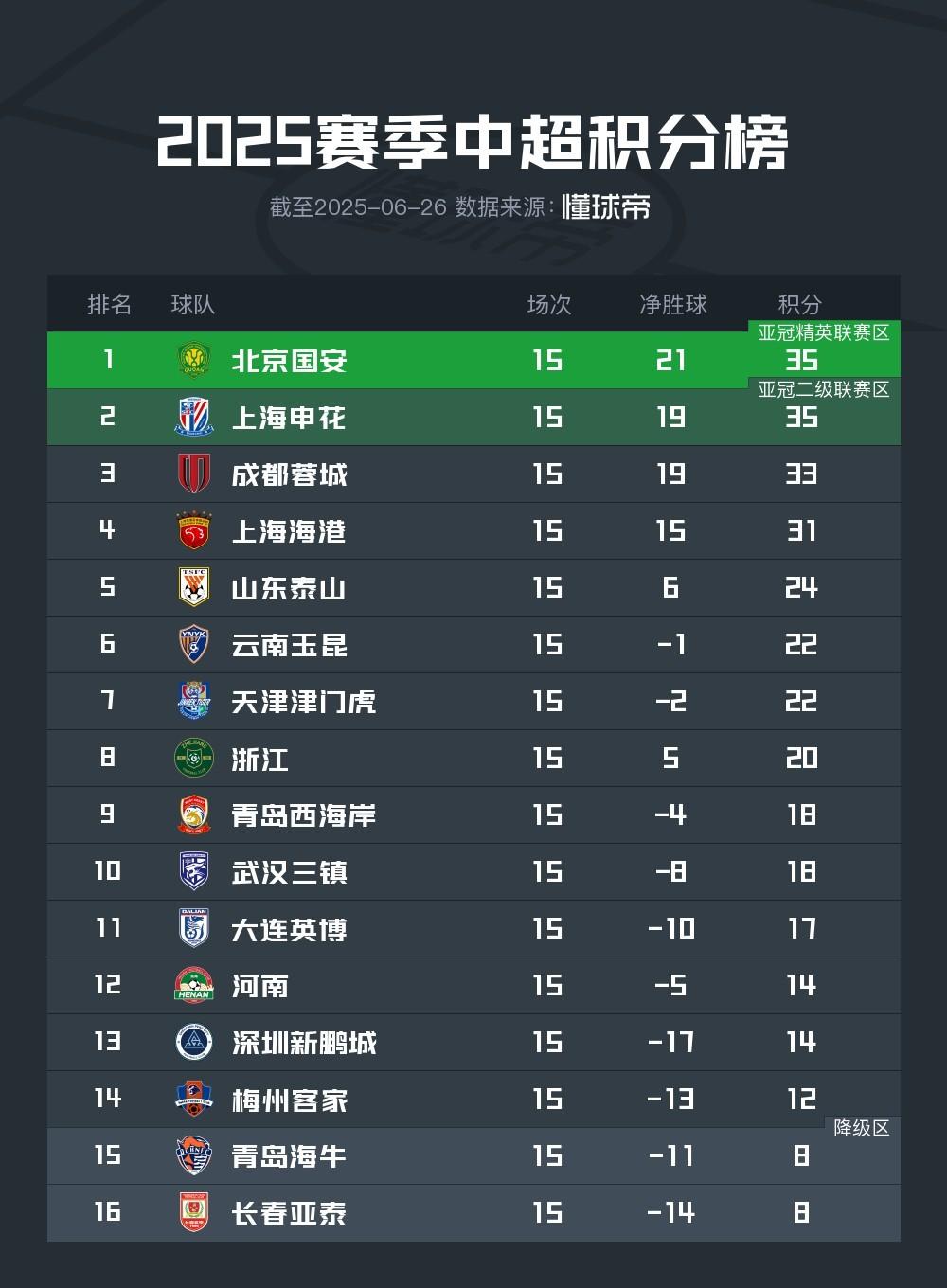 中超半程战罢，哪些球队的表现令人刮目相看？
